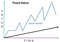 Fixed interest growth chart