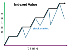 Indexed interest growth chart showing gains without losses