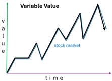 Variable interest growth chart showing market volatility